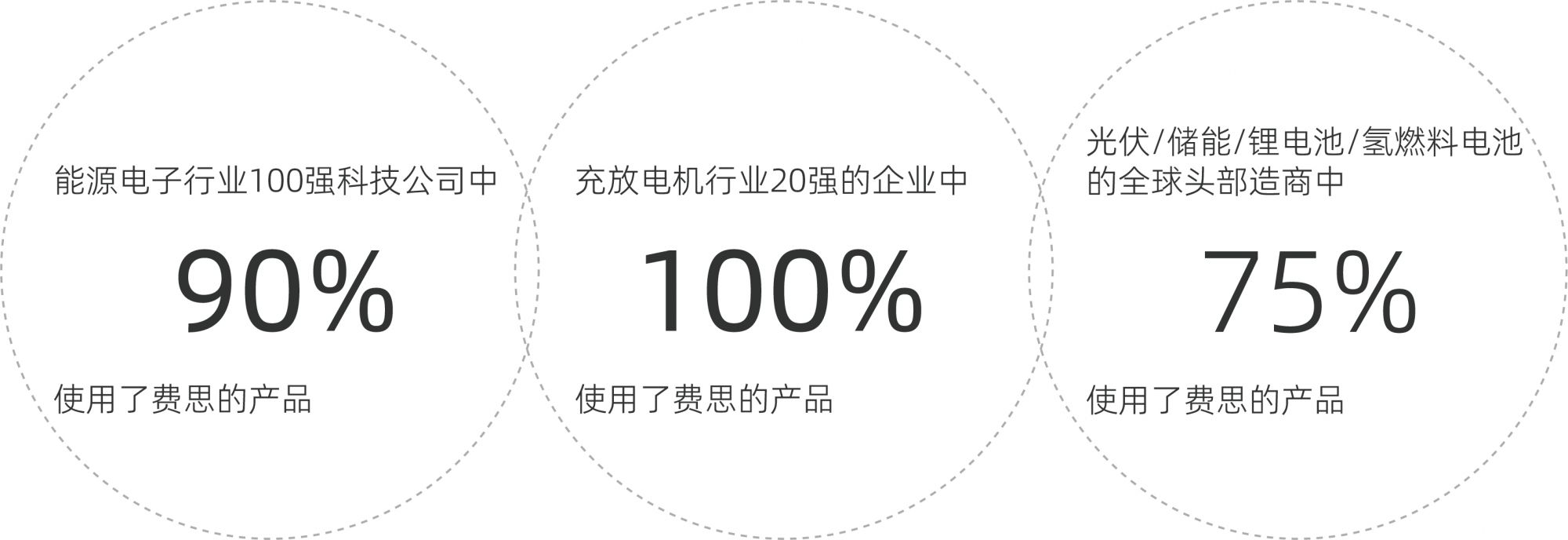 費思客戶