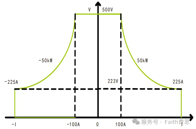 FTB7000系列產(chǎn)品具有雙象限工作特性