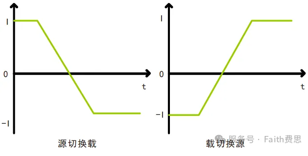 FTB7000自動(dòng)源載功能